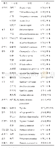 《表1 新疆兵团北疆、东疆主要植棉师机采棉田杂草种类及生活型》