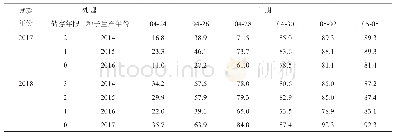 《表2 2年田间试验出苗率》