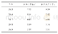 表1 2015―2019年滨州棉花种植情况