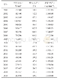 表2 2001―2019年山东省棉花面积、产量情况