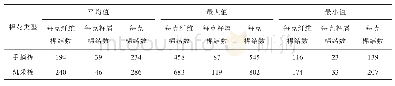 表1 棉结平均值和极值：2019年度新疆阿克苏细绒棉棉结和短纤维率分析