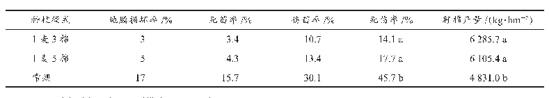 表1 不同种植模式下棉苗损伤情况及产量比较