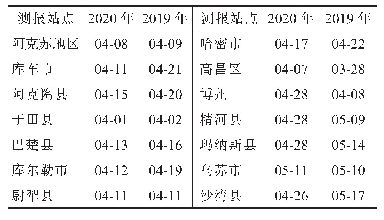 表2 2019年、2020年棉铃虫越冬代成虫始见期