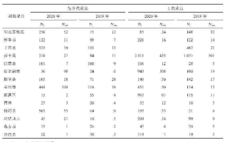 《表3 2019年、2020年越冬代、1代棉铃虫成虫累计诱蛾量（NT）、单日最高蛾量（Nmax)》