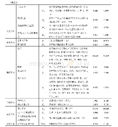 《表2 变量的含义、赋值及其描述性统计》