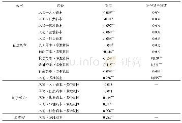 《表6 风险对生计资本和多维贫困的直接效应、间接效应和总效应》