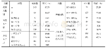 表2 样本生猪养殖户的基本特征