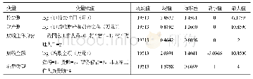 表2 各变量的说明及其描述性统计