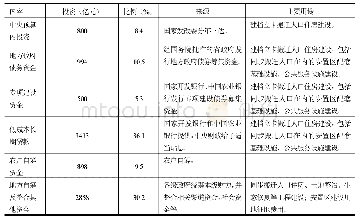 《表2 全国“十三五”易地扶贫搬迁规划的资金筹措方案》