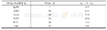 《表2 样本农户在家庭生命周期不同阶段的分布情况》