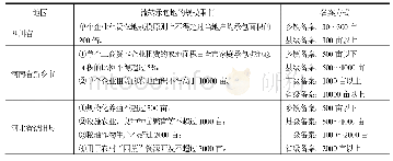 《表2 部分地区工商资本企业流转承包地的规模限制与备案方式》