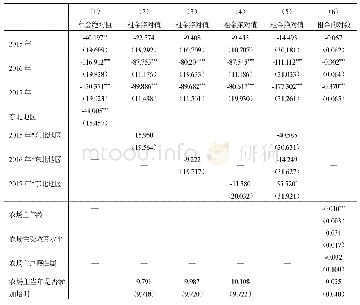 《表7 临时收储政策调整对玉米种植农场土地流转租金影响的估计结果》