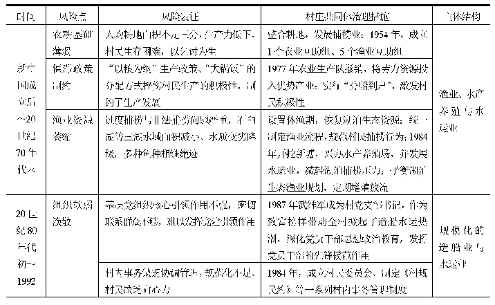 《表1 武家嘴村的快速衰落风险（新中国成立后～1999年）》