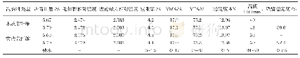 《表2 沥青混合料最佳油量马歇尔试验结果》