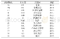 《表1 2011～2017年国内全域旅游旅游研究文献高频关键词》