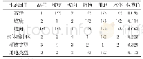 《表2 权重分析：基于ARCGIS的旅游地生态敏感性评价与旅游功能区划研究——以韶关市重阳镇温泉度假区为例》