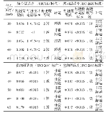 《表3 跨座式单轨列车乘坐舒适度测试及评定结果》