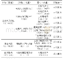 表1 开发区土地集约利用评价指标与权重