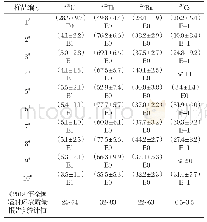 表2 土壤中γ核素监测结果/(Bq/kg)