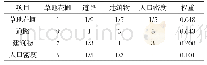 《表2 层次分析矩阵与影响因素权重》