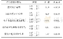 《表2 性别对满意度评价差异表》