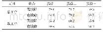 表1 不同参数系统作业效率统计表