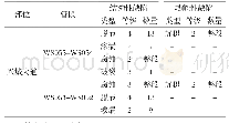 表1 管道缺陷评估情况统计表