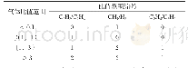 表3 商场火灾各级因素：基于特征气体分析的高压套管故障诊断