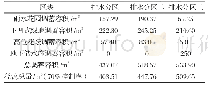 表2 径流量计算汇总表：探讨住宅小区的海绵城市设计——以上海市某项目为例