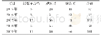 表1 轻微不合格项、观察项和建议项的年度分布情况