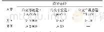 表1 国外公交专用道的设置标准