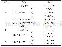 表2 相机检校参数：低空无人机遥感在水利工程测绘中的应用研究