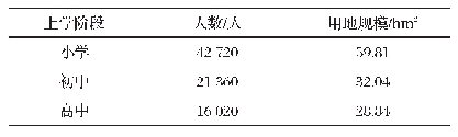 表1 4 揭阳仙梅项目中小学用地规模预测表