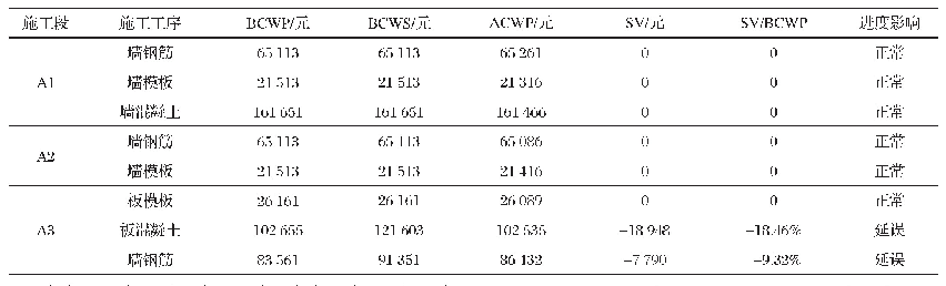 《表2 进度偏差分析：BIM技术与挣值法在水厂项目的应用》