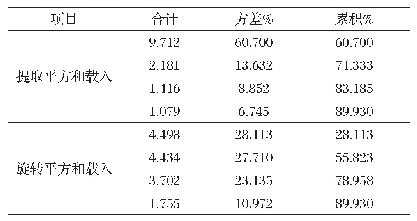 表2 特征值和方差累计贡献率