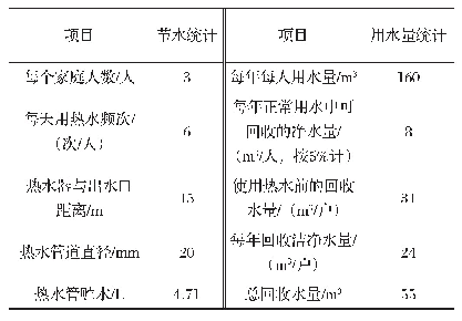 《表1 家庭节水预测表：家庭智能节水系统的初步构想》