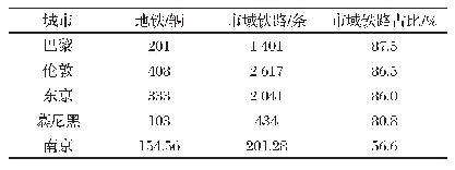 表1 国外典型城市市域铁路占比情况