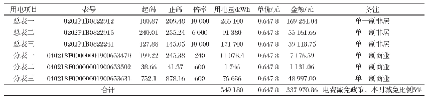 《表1 9月电费计量数据表》