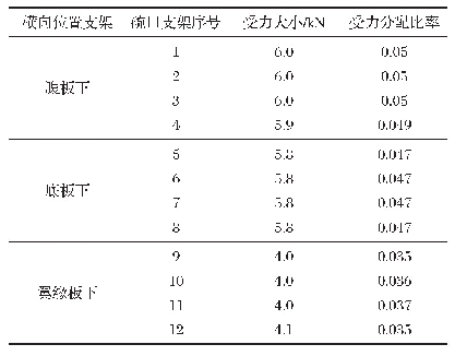 表1 碗口支架横向轴力分布规律表