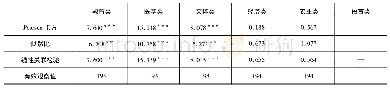 表4 学科类别检验结果：精准扶贫背景下高校对口定点扶贫模式研究——基于广东省高校对口帮扶贫困村的持续追踪调查