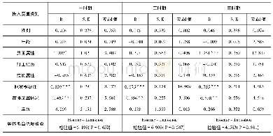 《表7 整体模型的拟合优度检验及个别参数显著性的检验摘要表》