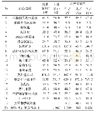 表2 二期厂区新增计算负荷