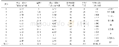 表2 系统发电量统计表：并网光伏发电技术在地下污水厂的应用