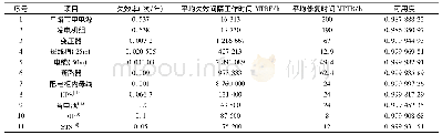 表1 供配电系统各环节可用度数据表