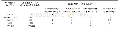 《表3 设备耐冲击电压额定值UW》