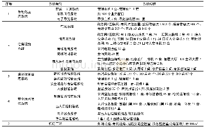 表1 孝义市民服务中心系统规模