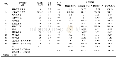 《表3 发电机(常用功率1 125kVA，备用功率1 250kVA)负荷计算(II)》