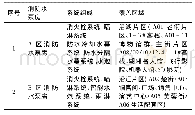 表4 消防水泵房：建筑群控制中心报警系统设计