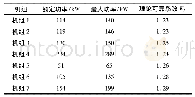 表4 某办公楼VRV室外机的铭牌数据