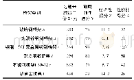 表2 常用桥架腐蚀性环境性价比分析